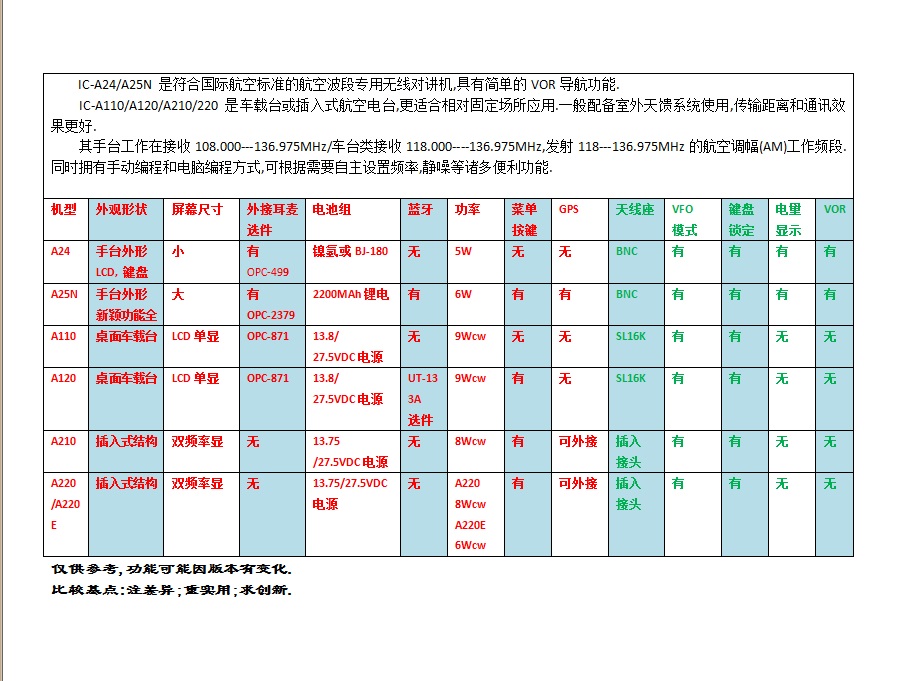 航空電臺IC-A24/A25N/A110/A120/A210/A220主要性能對比