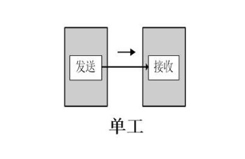 對講機單工操作